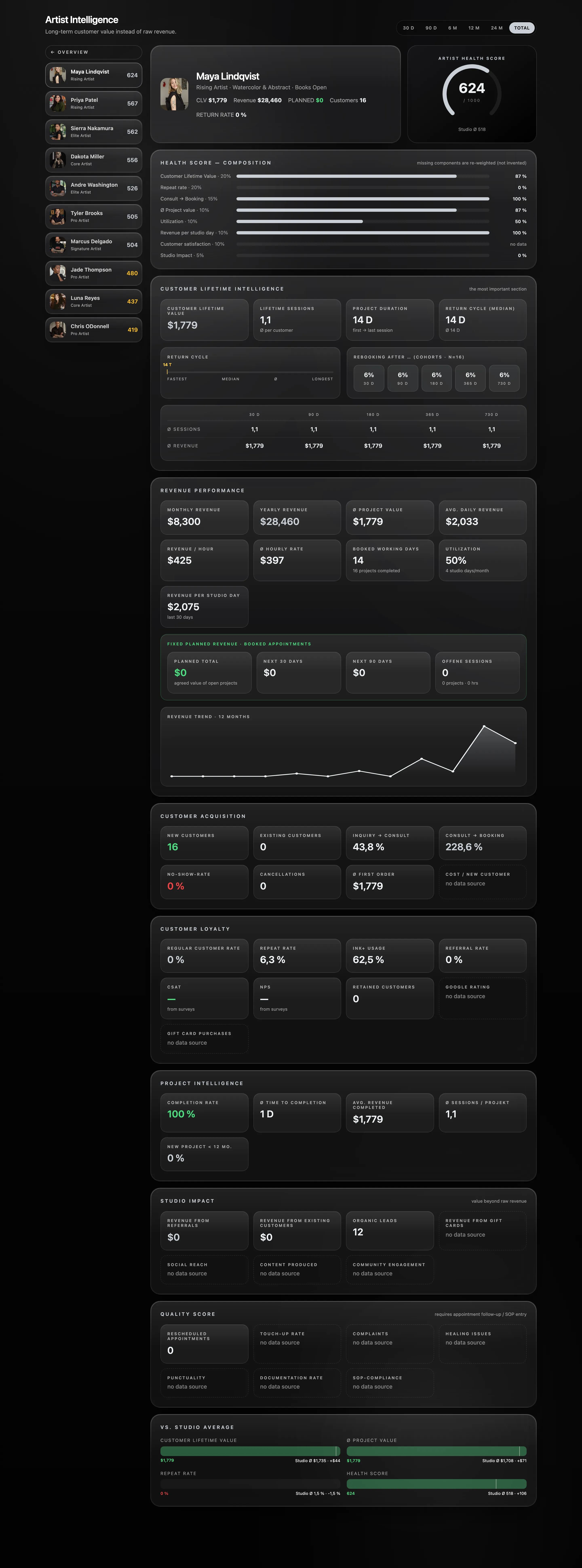 Artist Intelligence — full record of a selected artist: health score, lifetime intelligence, revenue, acquisition, loyalty, quality